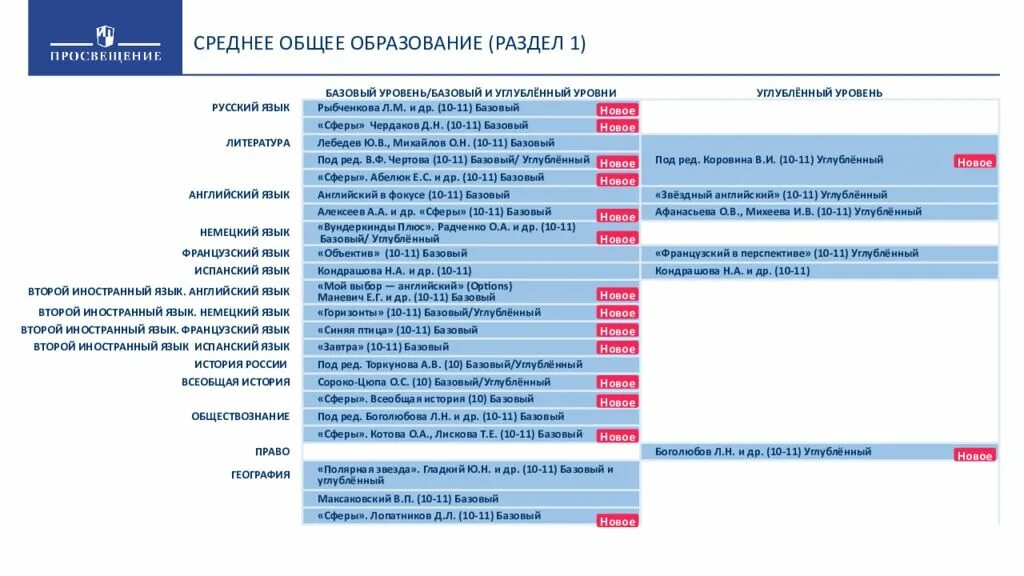 Приказ учебники 2023 год. Федеральный перечень учебников. Перечень новых учебников по ФГОС. Перечень государственных учебников по русскому языку. Новый перечень учебников.