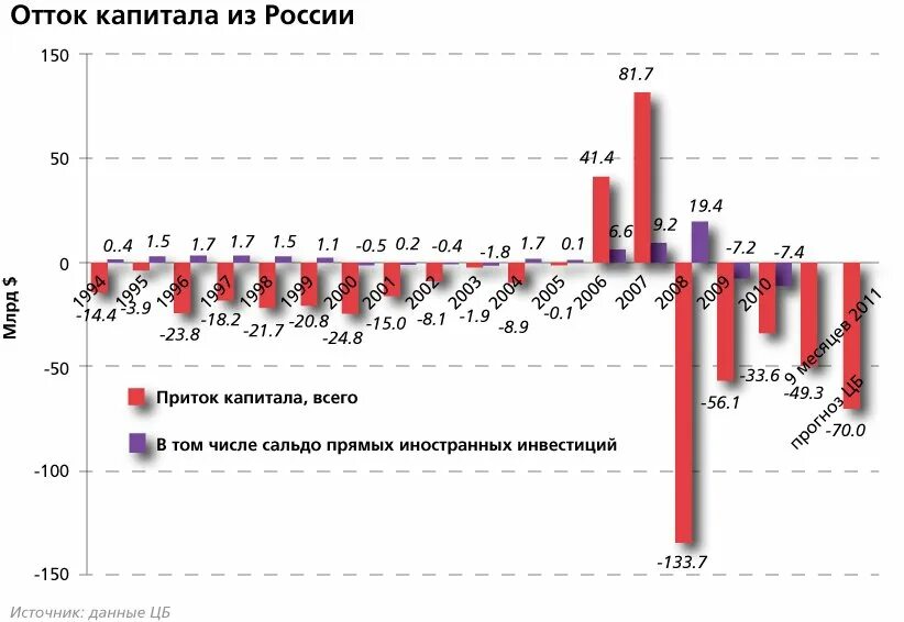 Приток капитала россия. Приток и отток капитала в России статистика. Приток иностранного капитала в Россию. Приток капитала в Россию по годам. Приток и отток иностранного капитала в России.