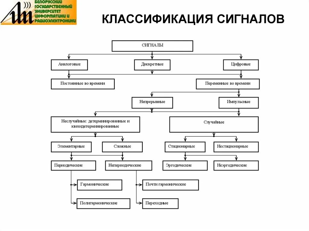 Видимые сигналы типы. Электрические сигналы и их классификация. Классификация сигналов в радиотехнике. Классификация сигналов на Железнодорожном транспорте. Назначение сигналов и их классификация.