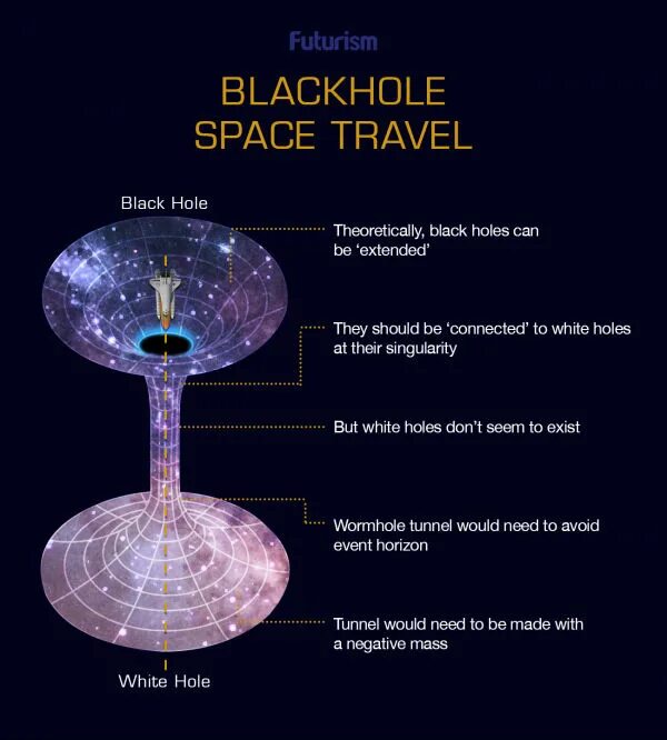 Wormhole криптовалюта. Строение черной дыры. Wormhole схема. Строение черной дыры схема. Spatial Wormhole.