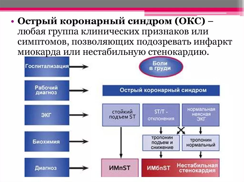 Острый коронарный синдром клинические рекомендации 2022. Клинические признаки Окс. Алгоритм Окс клинические рекомендации. Острый коронарный синдром (Окс). Есть окс