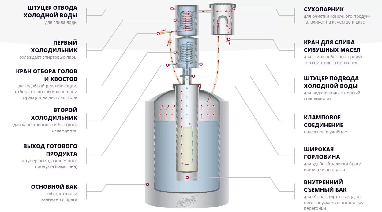 Вторая перегонка на аппарате. Самогонный аппарат двойного перегона 20 литров. Самогонный аппарат двойного перегона схема. Схема самогонного аппарата двойной перегонки. Самогонный аппарат двойной перегонки "Кувалда" 20л.