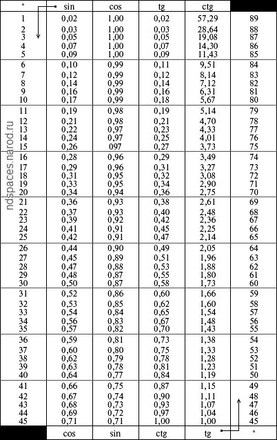 Таблица тангенса угла от 0 до 90. Таблица значений синусов косинусов тангенсов котангенсов от 0 до 90. таблица синусов и косинусов тангенсов и котангенсов до 90. таблица тангенсов синусов косинусов углов от 0 до 90. таблица синусов и косинусов в градусах от 0 до 90 градусов.