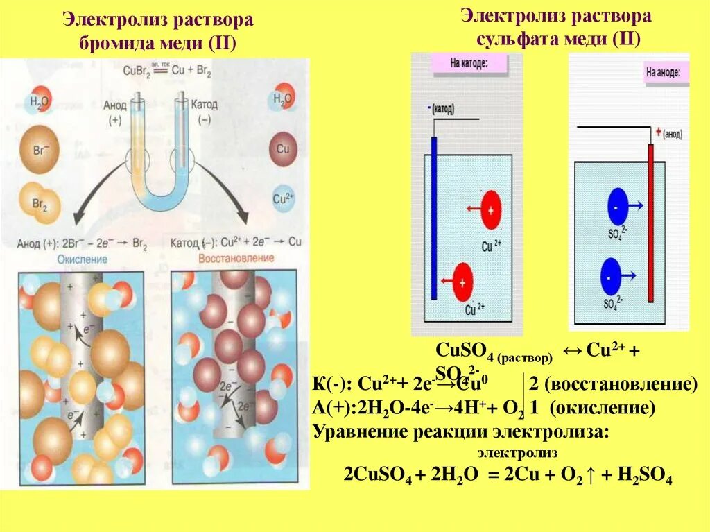 Сульфат меди продукт электролиза. Водный электролиз сульфата меди. Схема электролиза раствора сульфата меди. Схема электролиза водного раствора сульфата меди. Электролиз водного раствора меди.