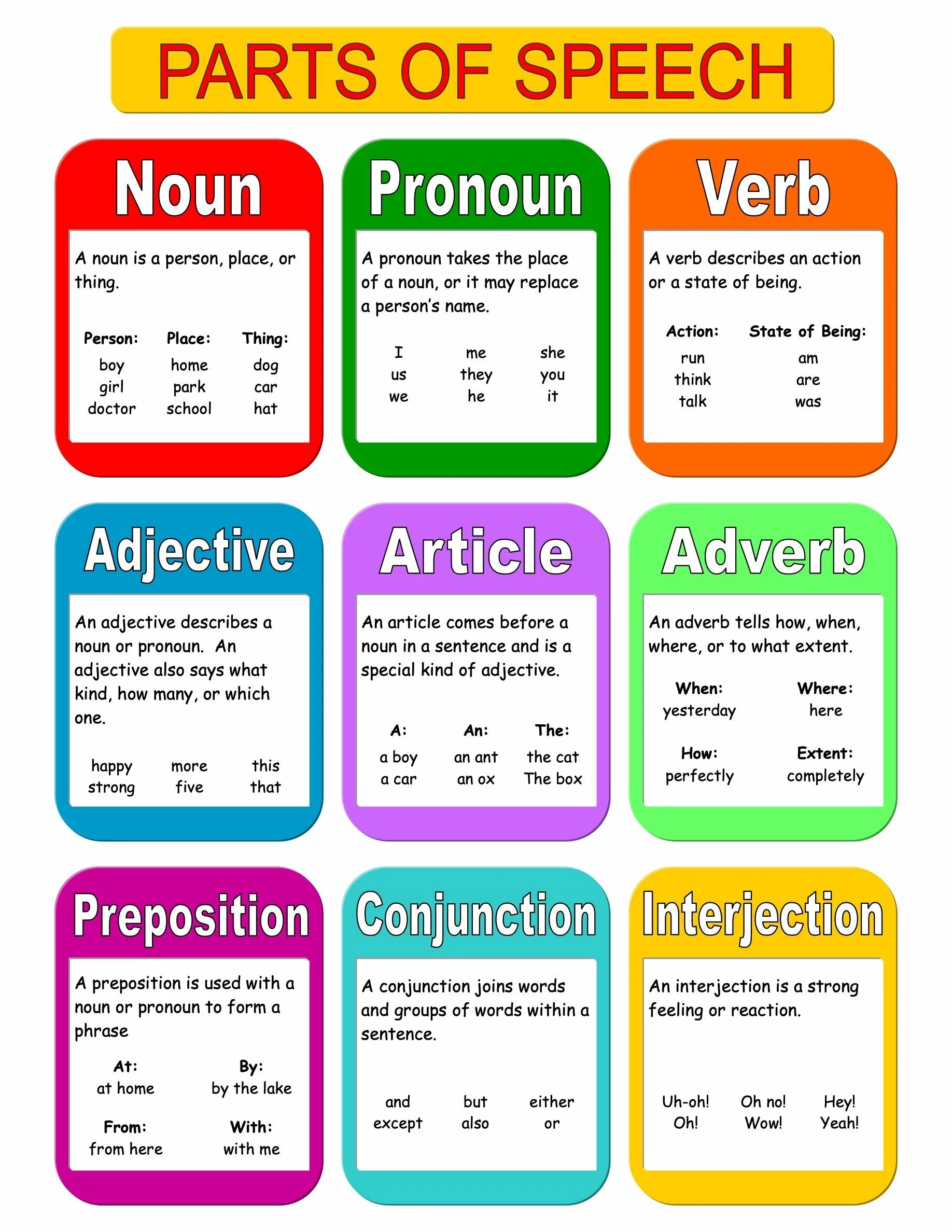 Detailed articles. Parts of Speech in English Grammar. Part of Speech таблица. Грамматика. Грамматика по английскому.