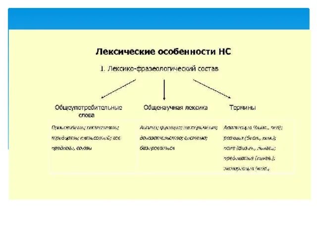 Терминологическая лексика языка. Общенаучная лексика и термины. Нейтральная общенаучная и специальная лексика. Особенности общенаучной лексики. Терминология и специальная лексика..