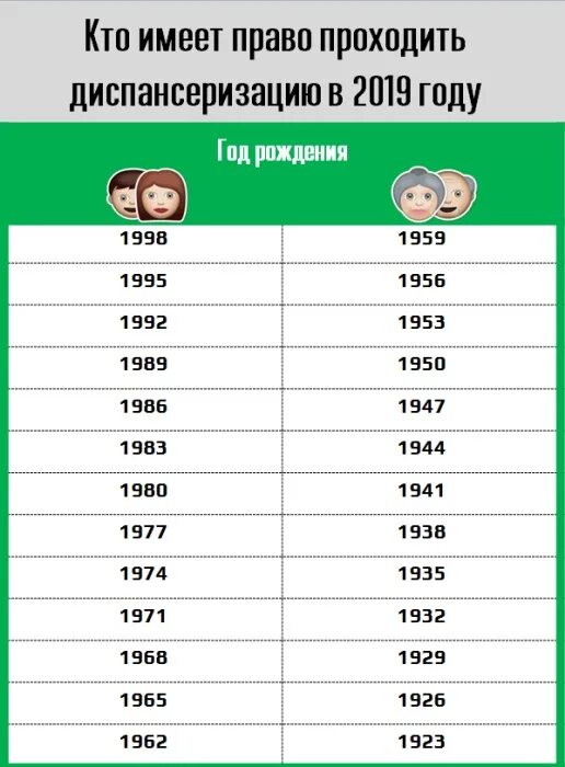 Как пройти диспансеризацию в 40 лет. Диспансеризация года рождения. Диспансеризация по годам рождения. Диспансеризация по годам рождения таблица. Года рождения для Деспа.