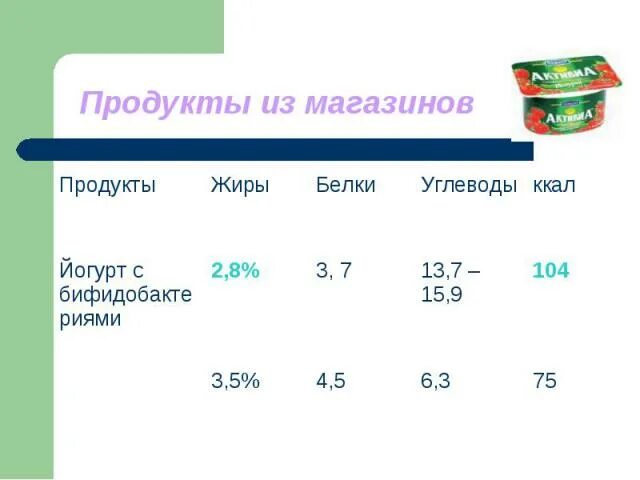 Йогурт 100 грамм сколько. Сколько белков жиров и углеводов в йогурте на 100 грамм. сколько белков в йогурте. сколько белков жиров углеводов и витаминов в йогурте. йогурт калорийность бжу.
