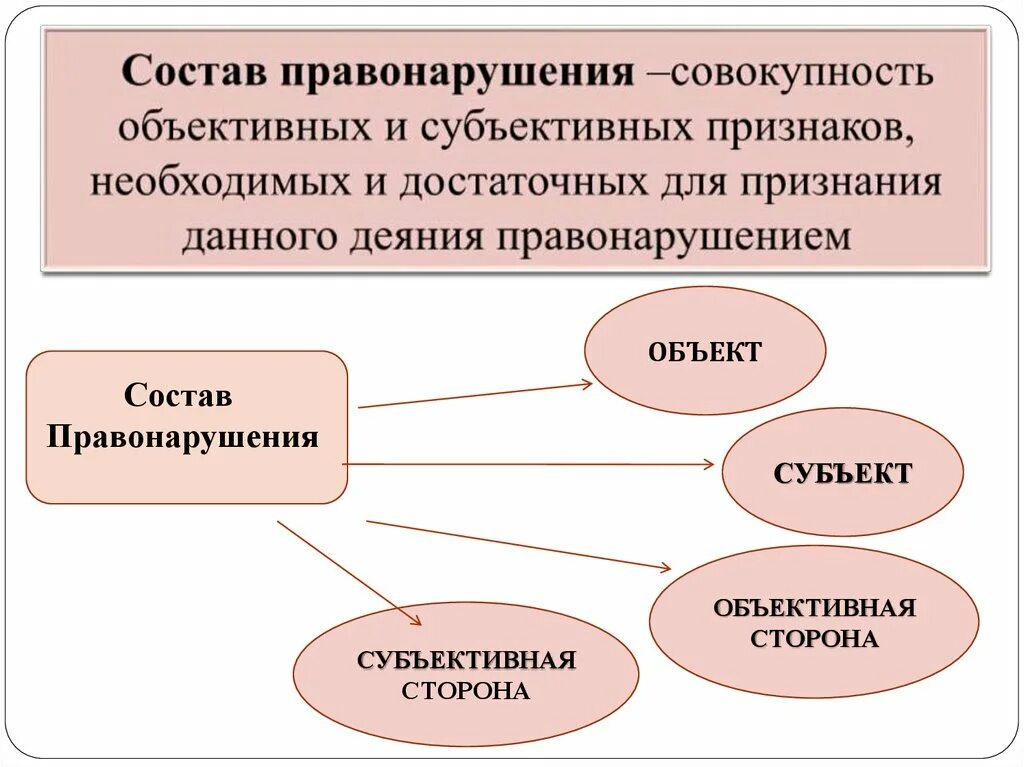 Назовите 3 правонарушения. Структура состава правонарушения. Состав правонарушения схема. Правонарушение понятие структура. Понятие и состав правонарушения.