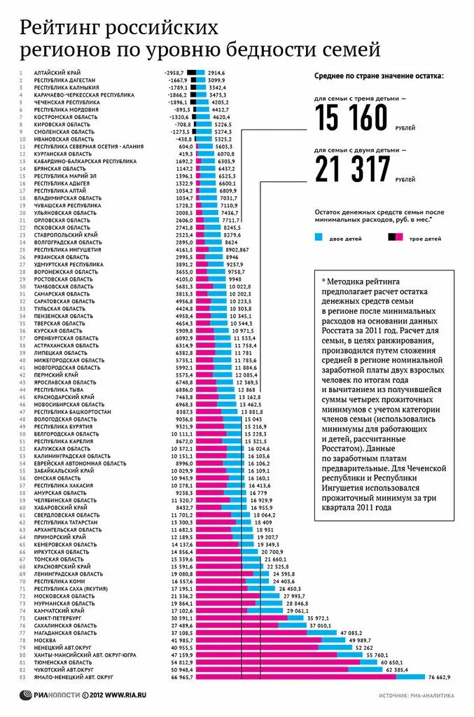 Богатые субъекты россии. Регионы России по бедности список. Самые бедные регионы России. Самая бедная область в России. Самые нищие регионы России.