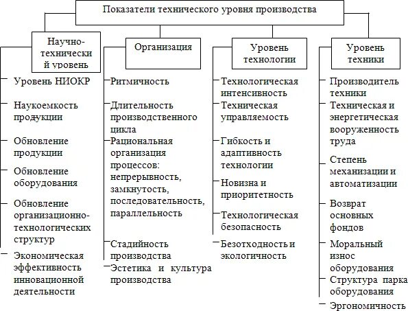 Использованием в процессе производства основных. Схема: &quot;поеазатели технико-организационного уровня производства. показатели уровня технологии производства. технологическая и экономическая эффективность производства. показатели анализа организационно-технического уровня предприятия..
