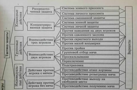 Индивидуальные действия игрока в защите