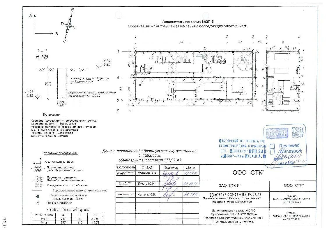 Проектную документацию в производство работ утверждает. Исполнительная схема разработка траншеи под заземление. исполнительная схема траншеи под заземление. исполнительные чертежи, исполнительные схемы. исполнительная схема прокладки кабельного лотка.