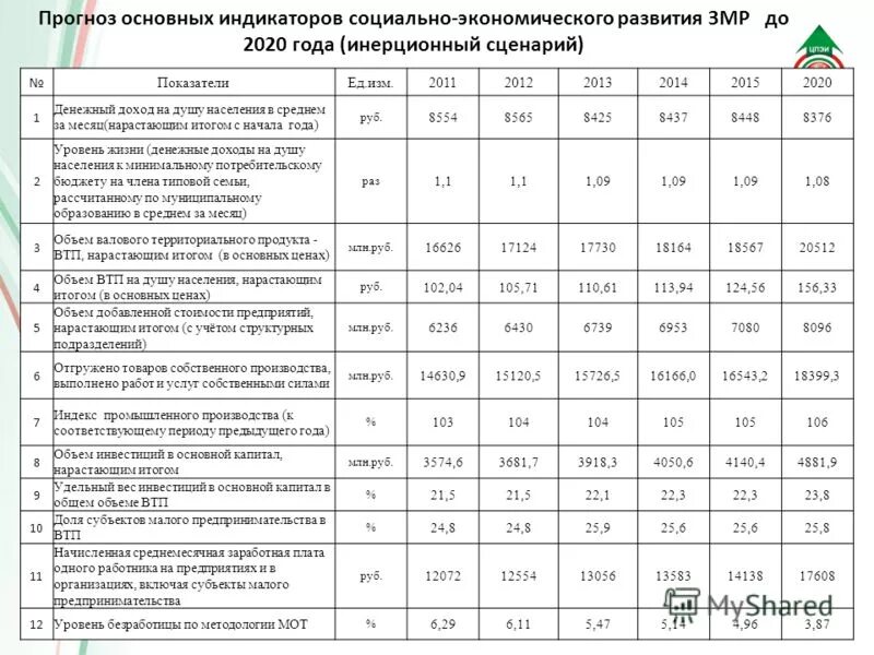 Макроэкономические показатели РФ 2020. Калькулятор зарплаты МЧС. Итоги социально экономического развития 2017-2018. Оклад пожарного МЧС.