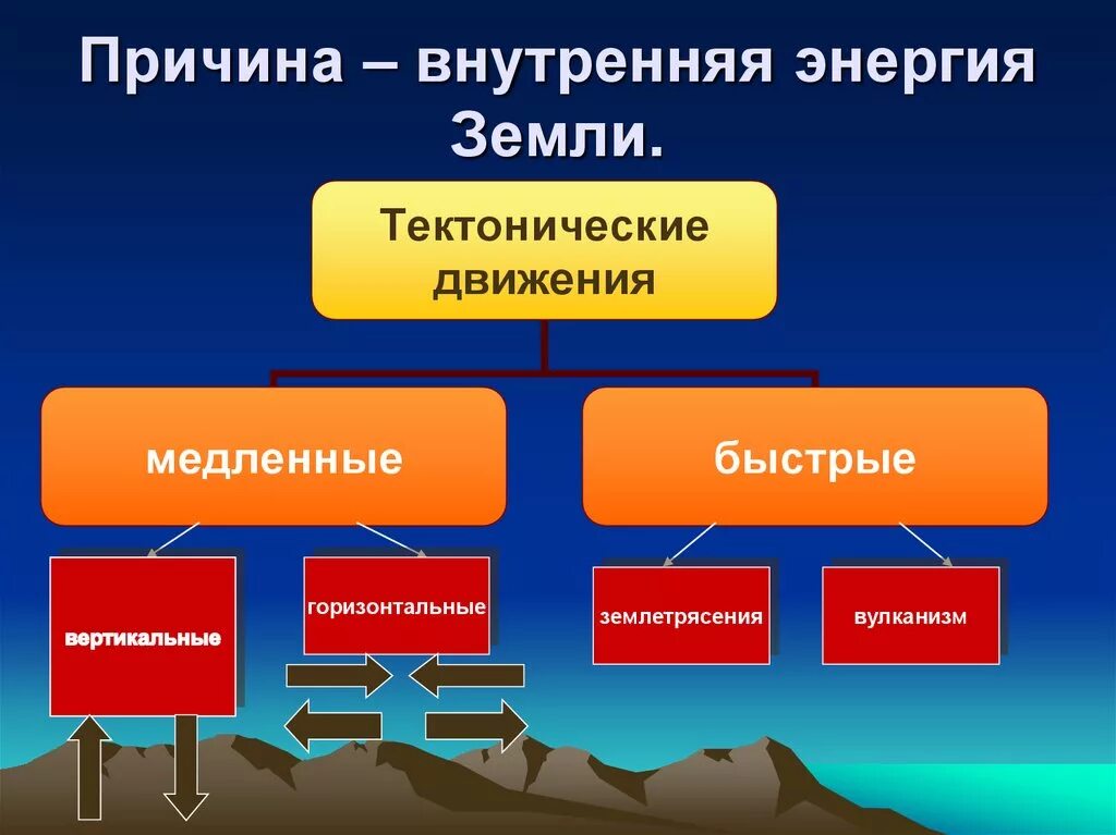 Классификация тектонических движений. Внутренние силы земли. Причины тектонических движений. Медленные тектонические движения.