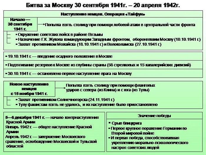 Тест по истории битва за москву. Битва под Москвой 1941-1942 таблица. Битва за Москву основные события этапы таблица. Московская битва таблица. Итоги битвы за Москву 1941-1942 кратко.