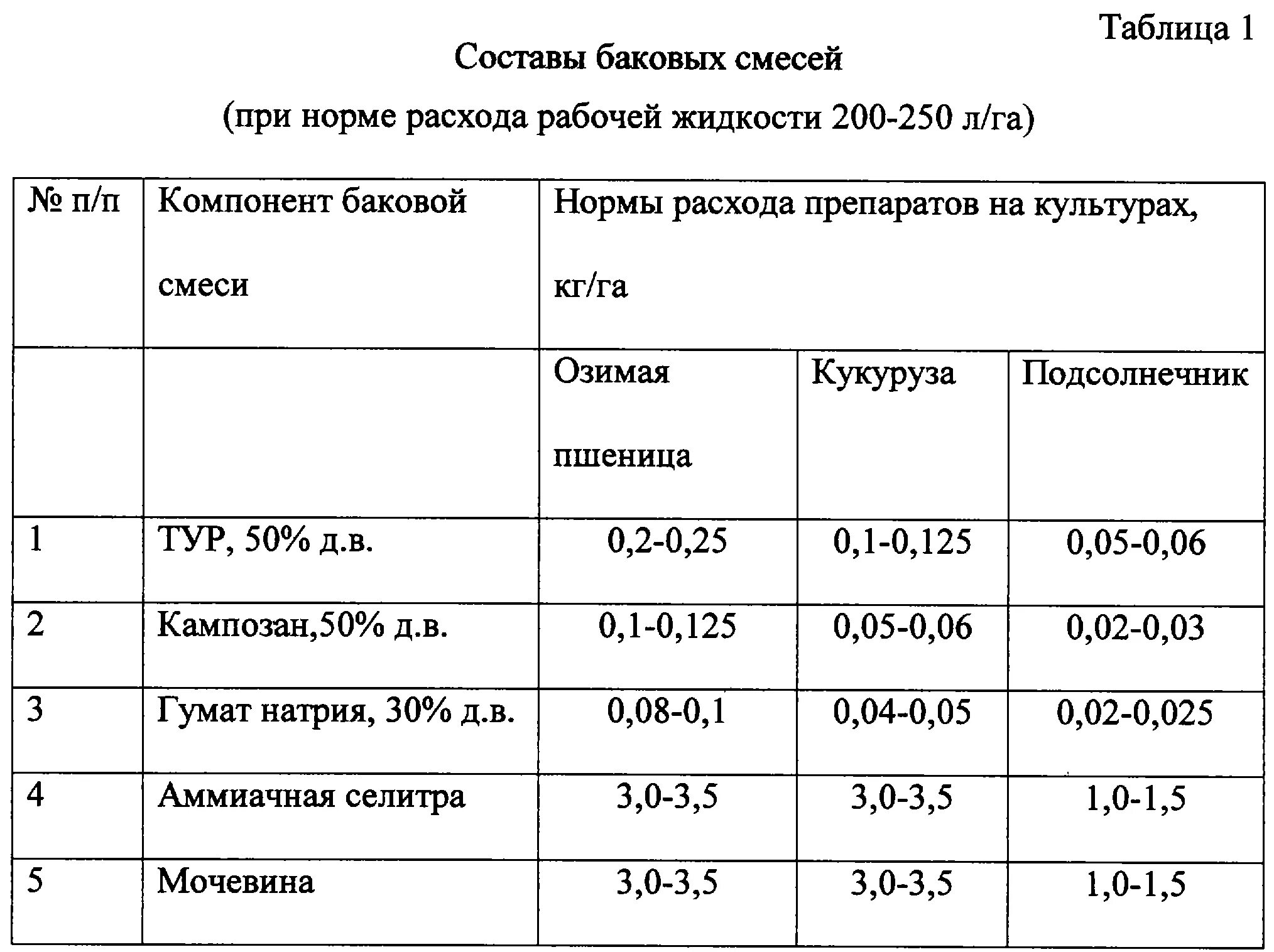 Норма аммиачной селитры. Аммиачная селитра расход на 1 га. Расход аммиачной селитры на 1 га зерновых. Норма внесения аммиачной селитры на 1 га пшеницы. Селитра аммиачная норма расхода на 1 га.