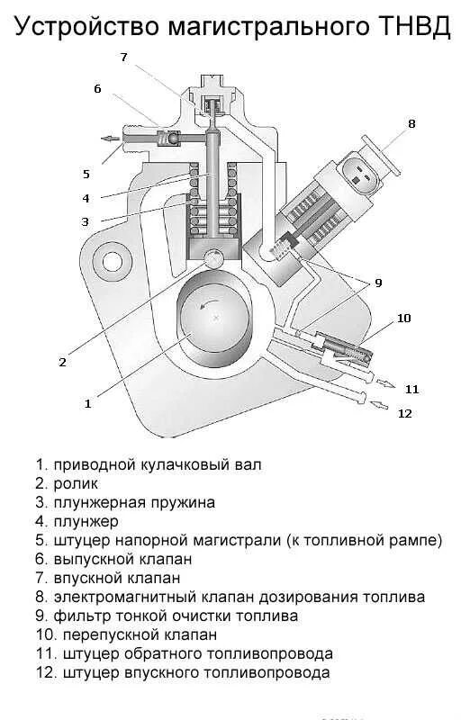 Топливный насос дизельного двигателя устройство и принцип работы. Схема топливной системы камаз рядный тнвд. Схема устройства распределительного тнвд роторного типа. Насос высокого давления коменрейл. Конструкция распределительного тнвд бош.