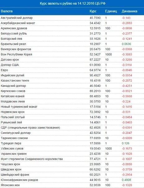 Курсы валют слуцк на сегодня все. Таблица стоимости валют. Курсы валют слуцк на сегодня все. Сколько стоил евро в 2015. Курс валют на сегодня.