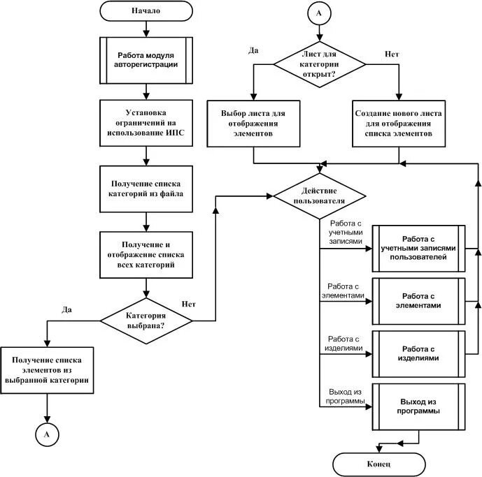 Алгоритм пользователя. Блок схема алгоритма создания программного обеспечения. Алгоритм работы программы блок-схема. Блок-схема алгоритма процесса. Блок-схема алгоритма функционирования магазина.