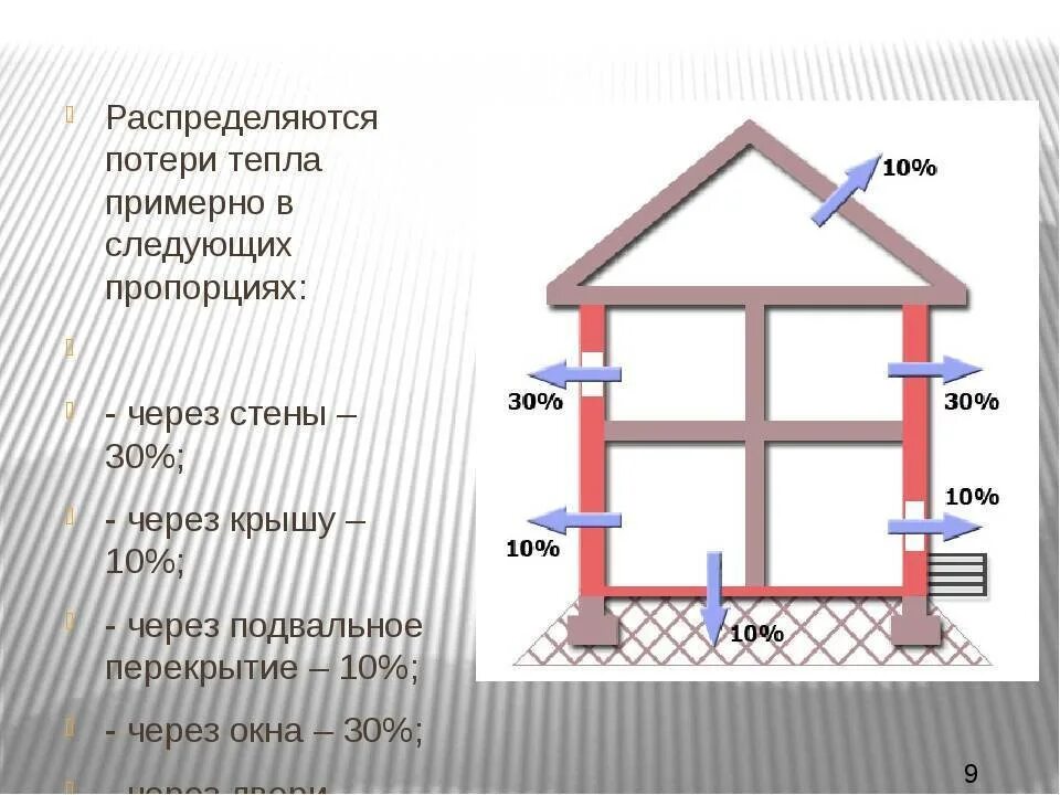 Потери тепла в частном доме. Теплопотери помещения. Способы снижения теплопотерь. Как рассчитать потери тепловой энергии в помещении. Способы уменьшения тепла зимой.