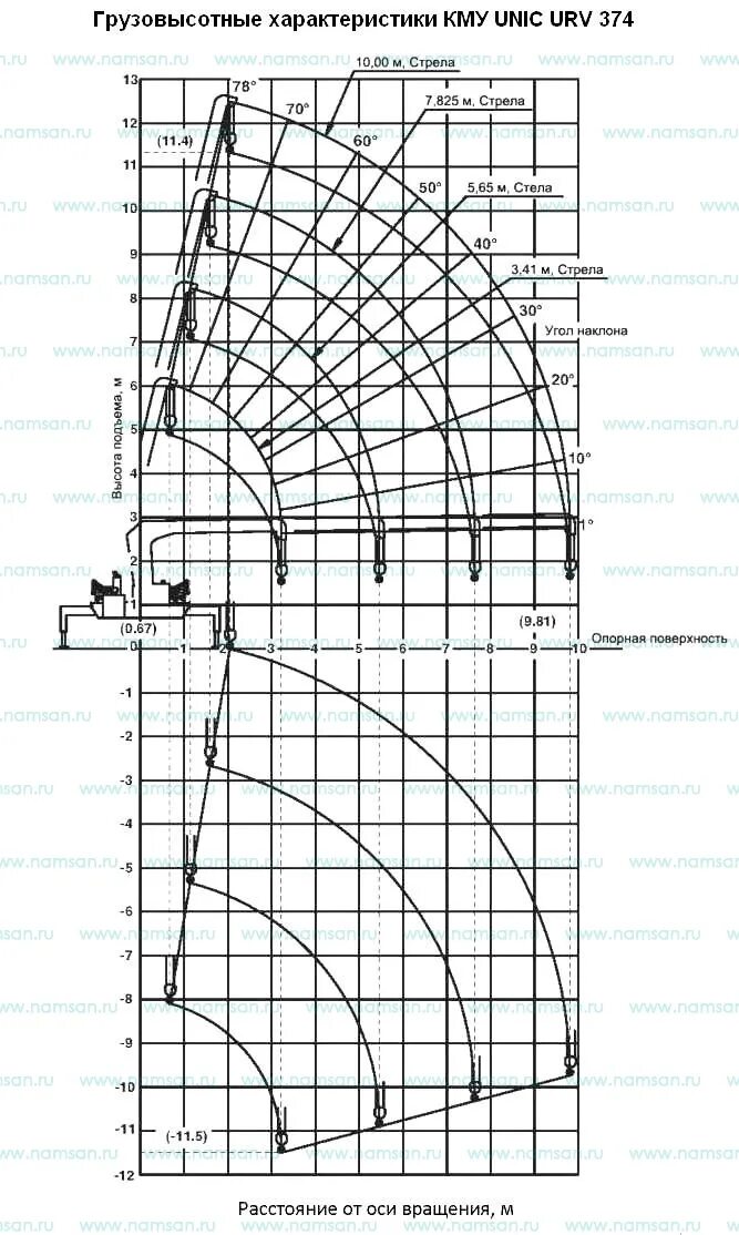 Unic 330 манипулятор грузоподъемность. кму unic характеристики. кму unic характеристики. Unic 374. кму юник 340 технические характеристики.