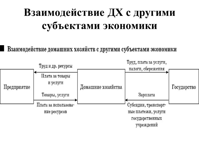 Взаимосвязь экономических субъектов. Взаимодействие экономических субъектов примеры. Экономические субъекты и их взаимодействие. Способы взаимодействия экономических субъектов.