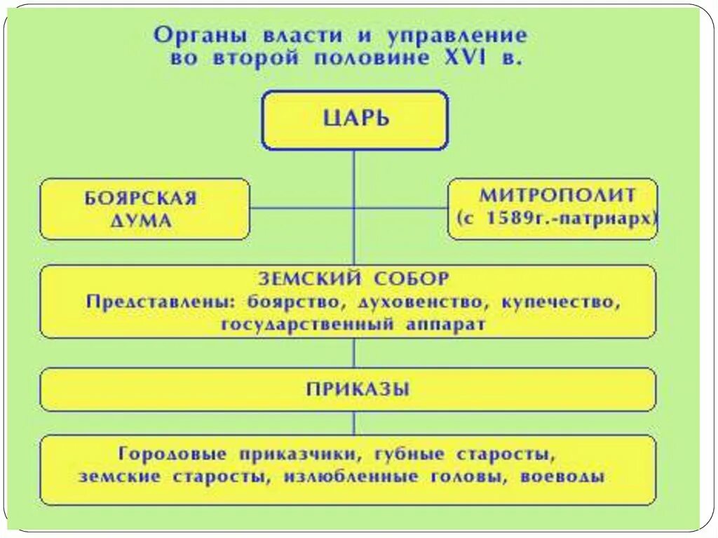 Власть в первых государствах. Органы управления государством в 15 - начале 16 века. Органы власти управления Московской Руси 16 века. Органы управления в Московском государстве в конце XV начале XVI. Схема власти при Иване 3.