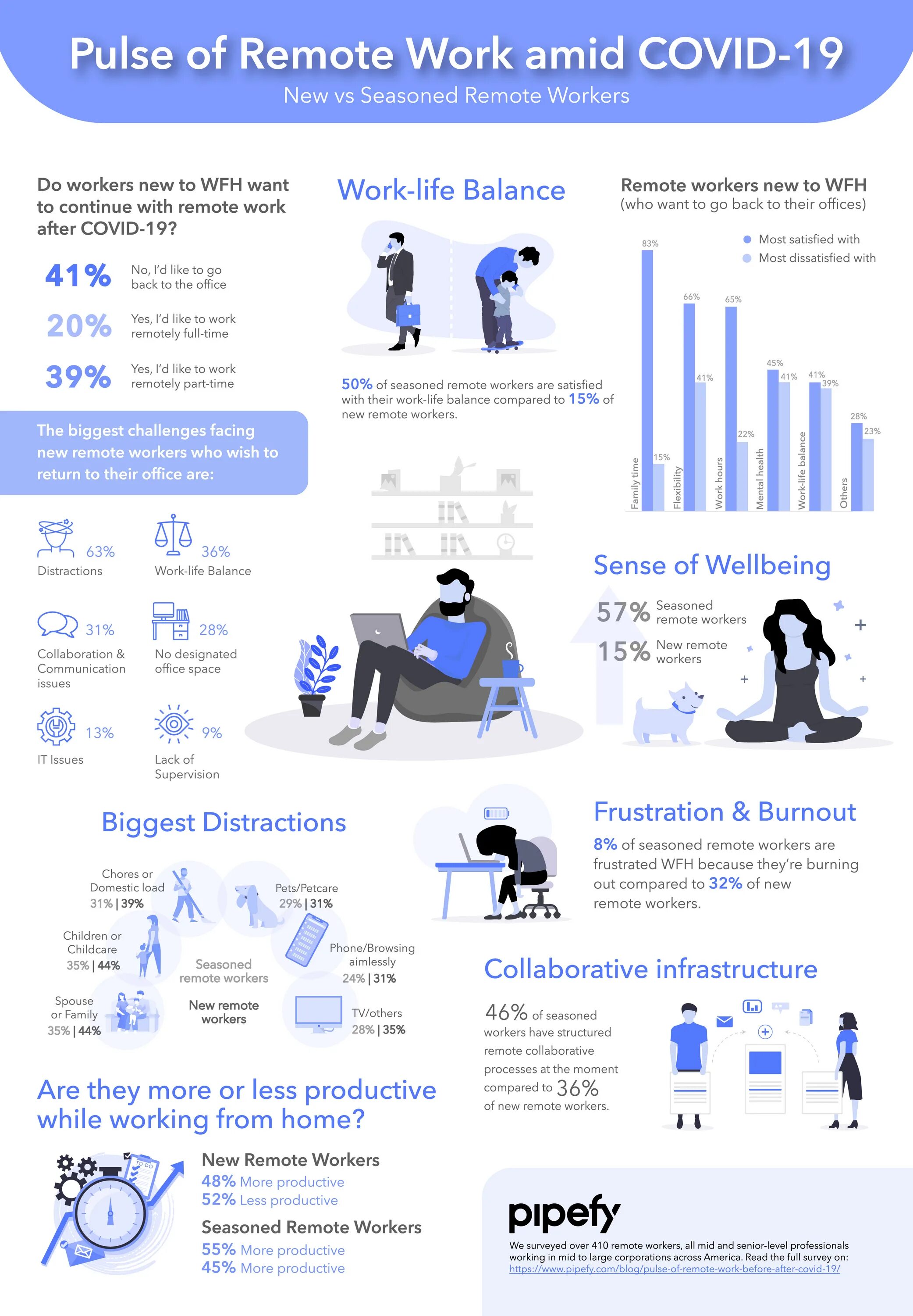 The work is challenging the. Пульс инфографика. инфографика офис. инфографика по реабилитации. remote work infographics.