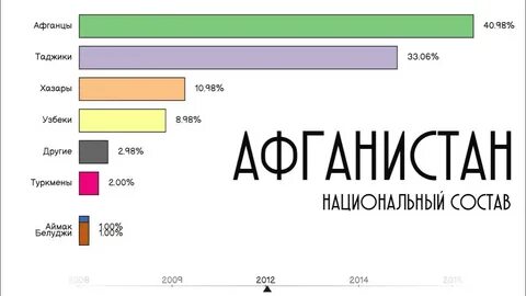 Состав афганистана