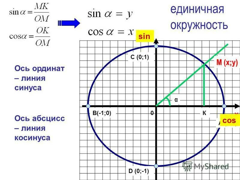Углы косинус которых равен 1 2. Единичная окружность синус косинус. Тангенс на единичной окружности знаки. Свойства синуса косинуса тангенса и котангенса 9 класс. Тангенс на единичной окружности.