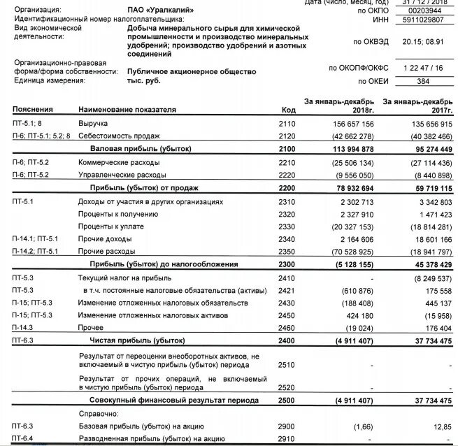 Убыток периода. Управление Уралкалий Соликамск. Уралкалий прибыль. Уралкалий производство удобрения. Уралкалий отдел автоматизации производства.