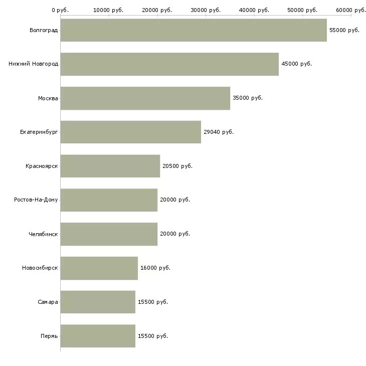 Разработчик мобильных приложений зарплата. Зарплата ит специалиста. Разработчик мобильных приложений зарплата. Заработная плата программиста. Спрос на программистов.