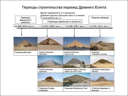 Египетские периоды