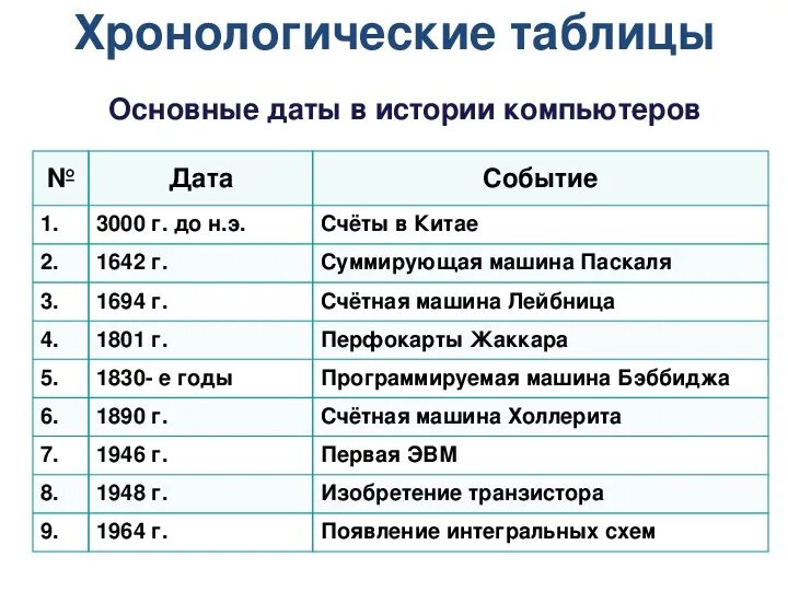 Основные события в произведении. Пастернак биография таблица. Хронологическая таблица.