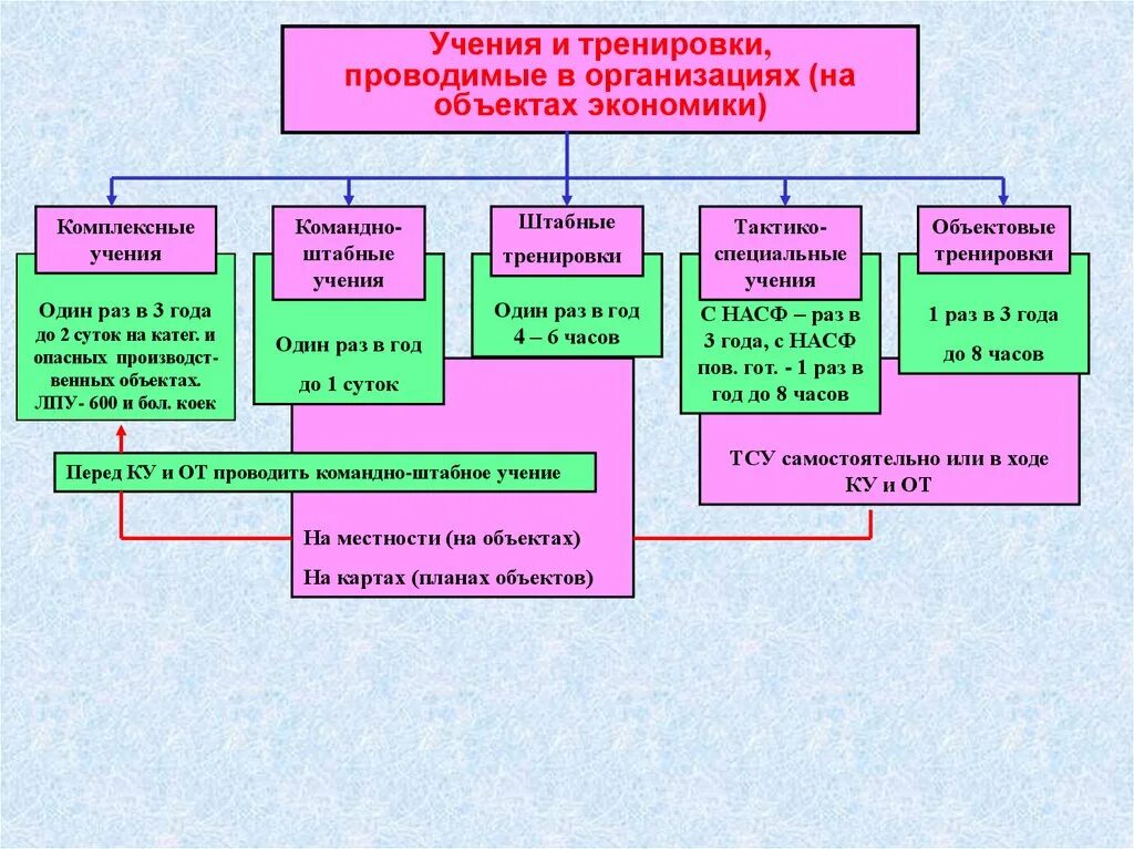 План проведения тренировки по го и ЧС В учреждении. Виды учений и тренировок по го и ЧС В организации. План проведения штабной тренировки по го и ЧС В организации. Учения и тренировки по го. Учения по го в организации