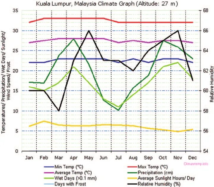 Temperature graph. Climate graph. climate graphics. климат малайзии. tokyo climate graph.