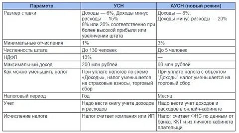 Доход на усн в 2023 году максимальный