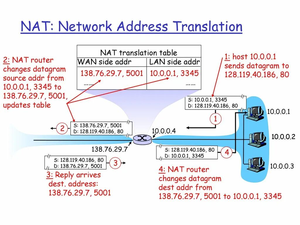 Nat протокол. Nat Network address translation. Nat таблица. Nat что это в роутере.