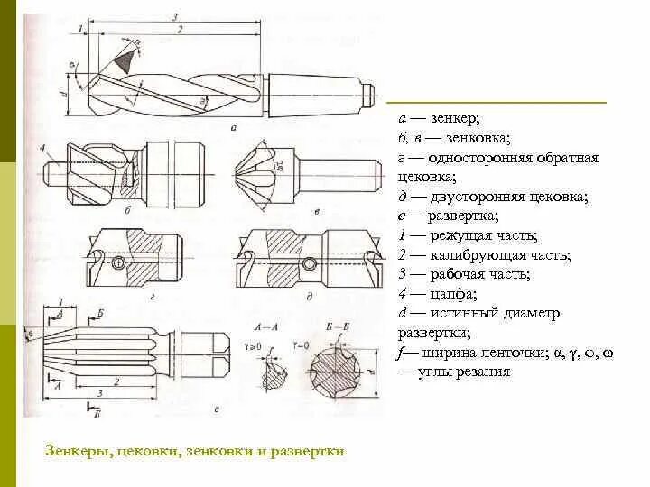 Операция развертки
