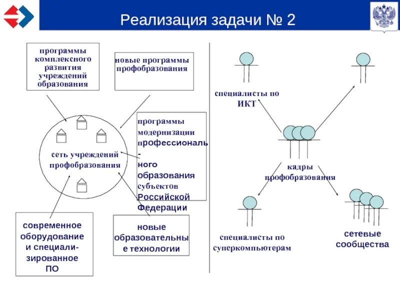 Этапы реализации программы развития. Программа развития школы схема. Этапы разработки программы развития организации. План развития школы 2020-2025. Реализация программы развития школы.