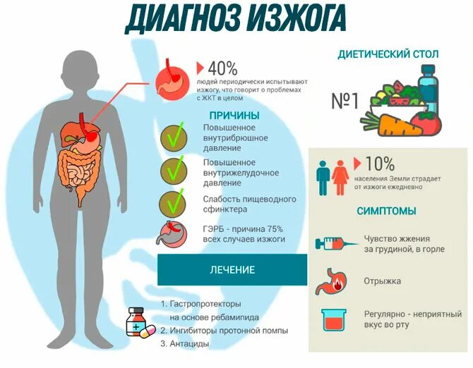 Диета при изжоге. Профилактика при изжоге. Продукты вызывающие изжогу список. Список продуктов вызывающие изжогу. Что вызывает изжогу.