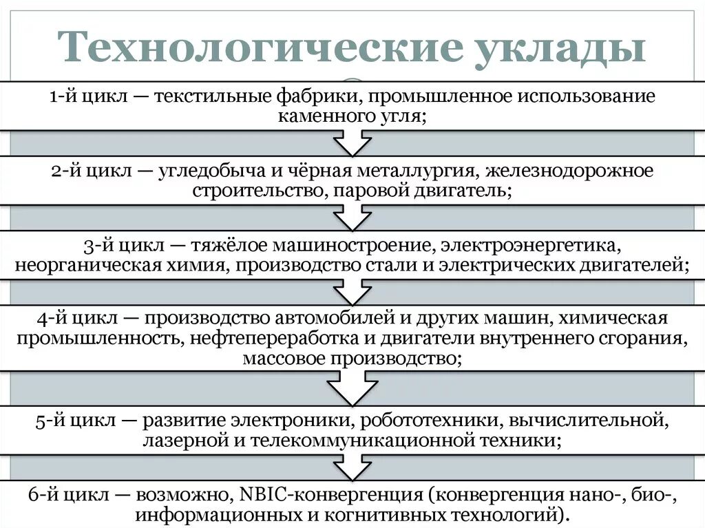 Технологический уклад в экономике. Технологические уклады. Шестой Технологический уклад. Основные технологические уклады в экономике. Укдалы технологические.