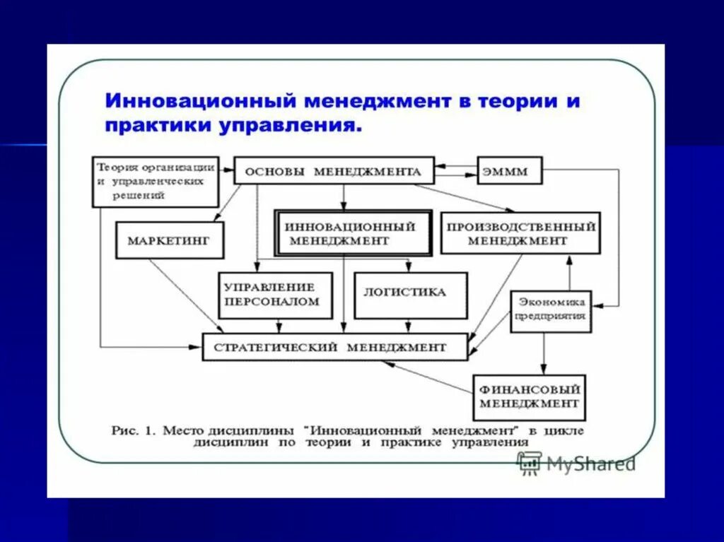 Инновационная модель управления. Инновационный менеджмент. Схема инновационного менеджмента. Инновационный менеджме. Управление инновациями и технологиями.