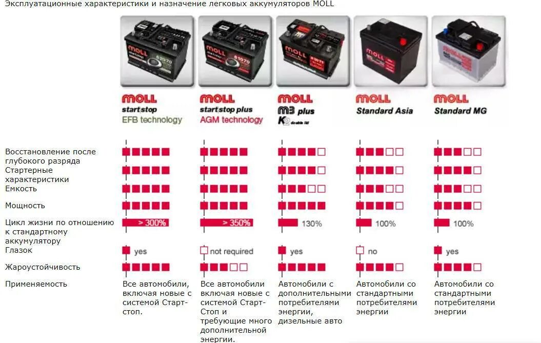 Рейтинг аккумуляторов для автомобиля цена качество. Параметры исправного АКБ автомобиля. Типы размеров аккумуляторных батарей для авто. Таблица подбора аккумулятора по объему двигателя. Таблица аккумуляторов для авто по мощности двигателя.