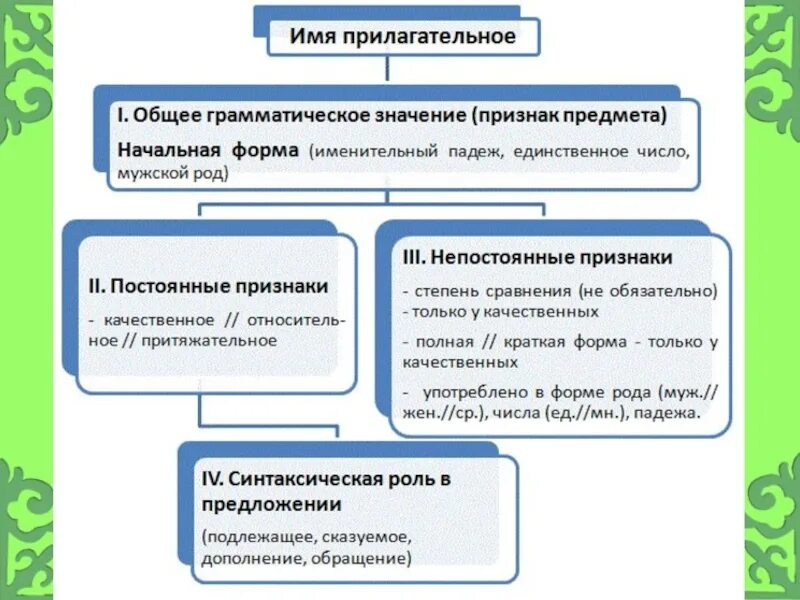 Общие грамматические признаки слова. Непостоянные грамматические признаки прилагательного. Непостоянные морфологические признаки прилагательных. Постоянные грамматические признаки прилагательного. Основные грамматические признаки прилагательного.