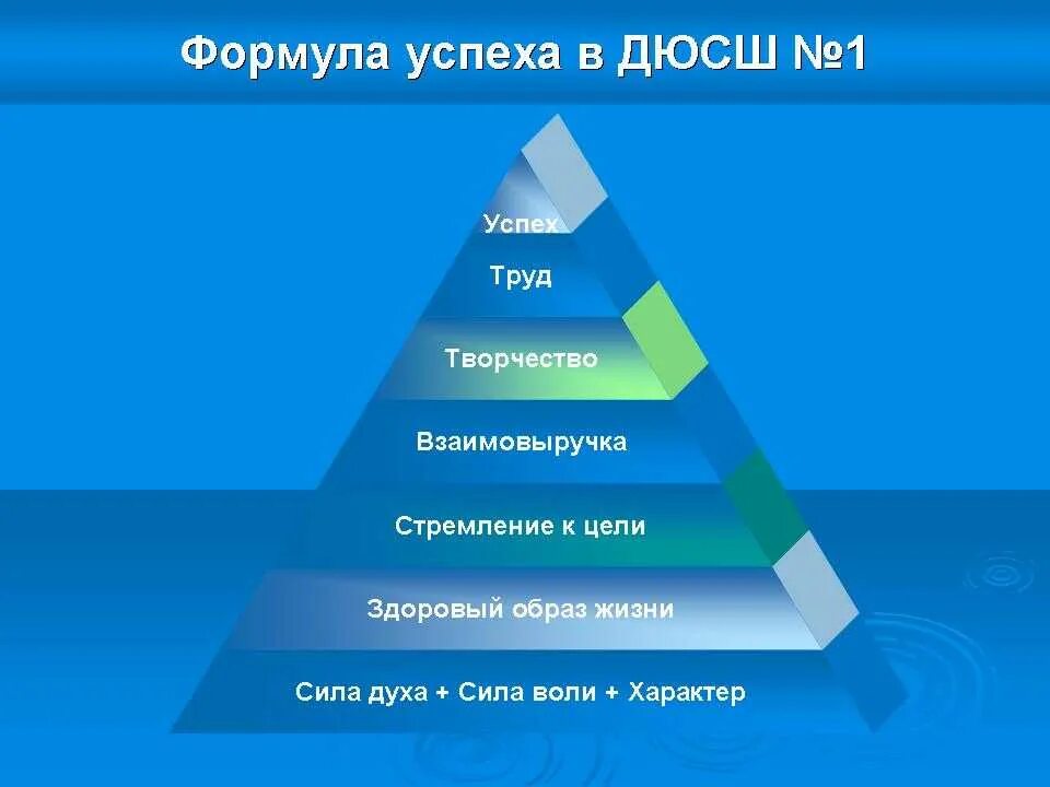 Составляющие достижения успеха. Формула успеха. формула упека. формула успеха в жизни. успех формула успеха.