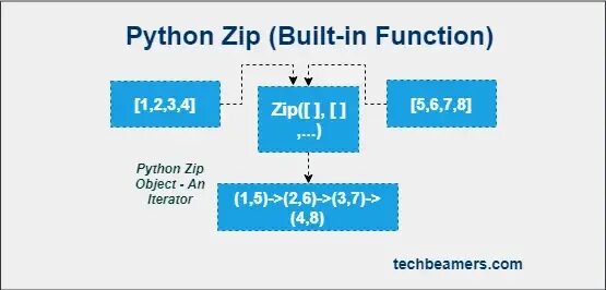 Zip python 3. Zip в питоне. функция zip питон. zip примеры python. функция зип.