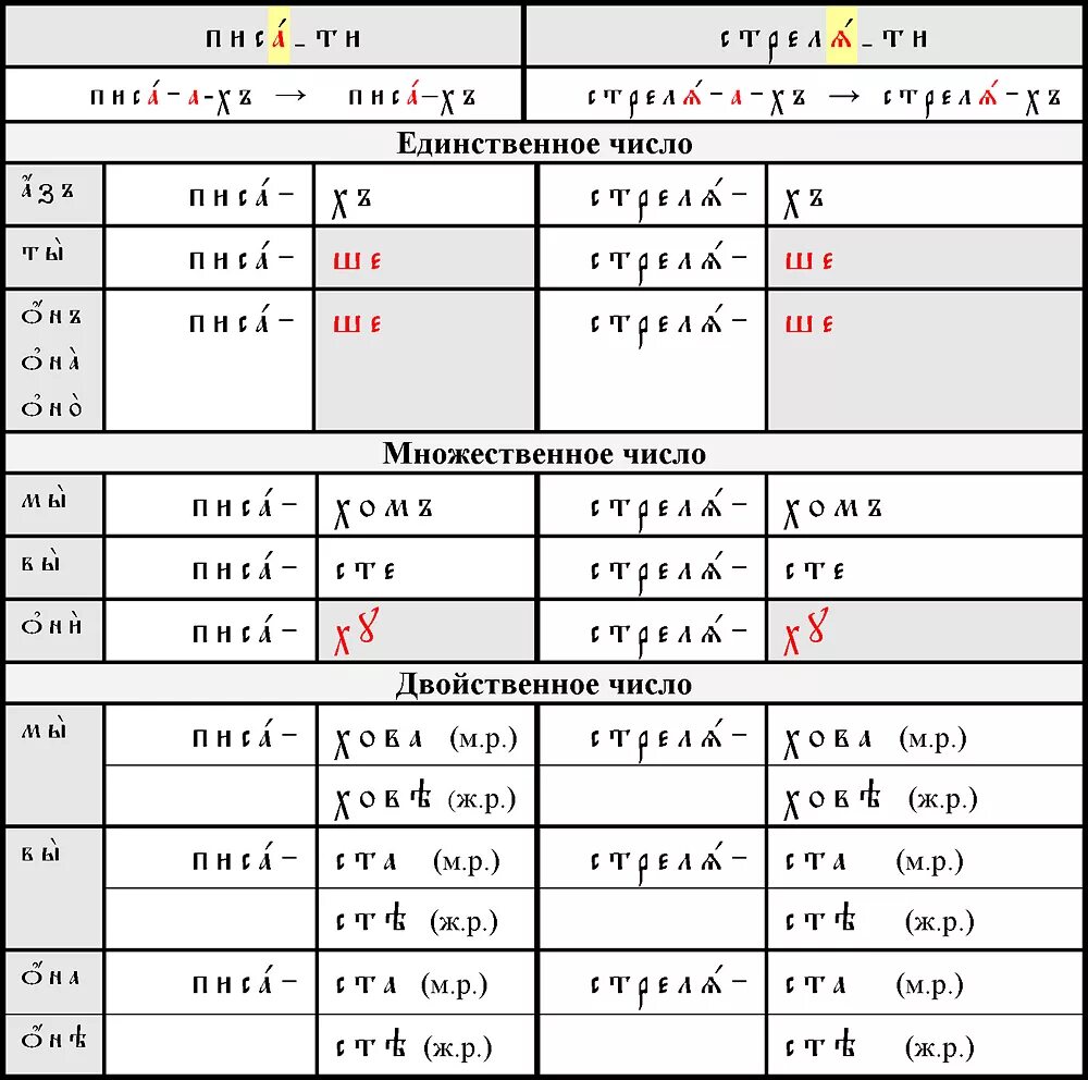 Падежи глаголов. Местоимения в древнерусском языке. Местоимения в церковнославянском языке. Местоимения в старославянском языке таблица. Падежи в древнерусском языке таблица.