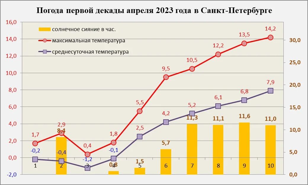 Погода в санкт петербурге апрель 2023